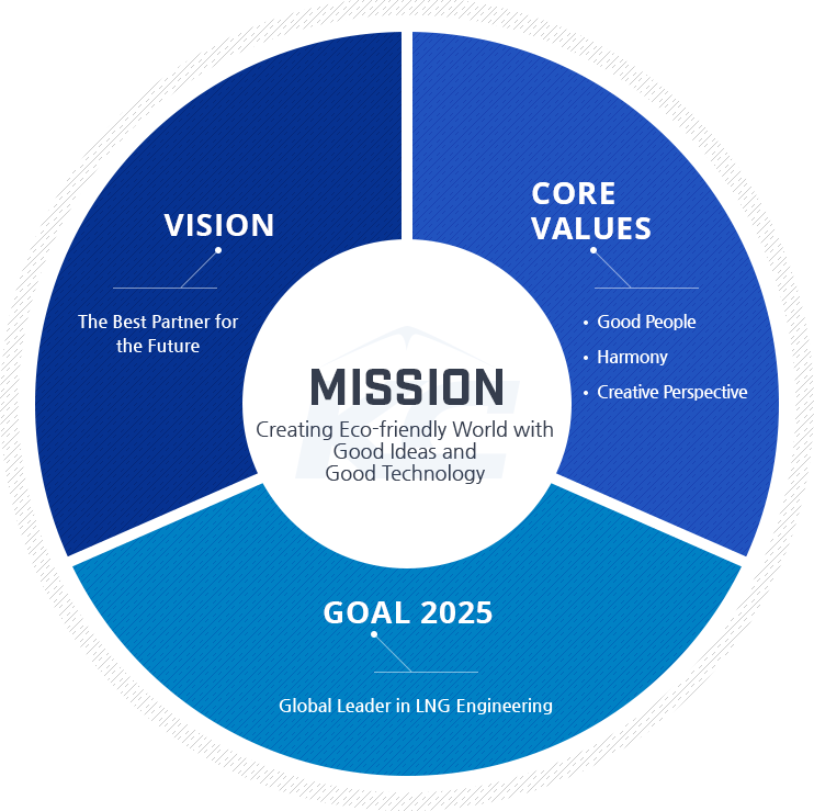 KC LNG Tech 주비전은 good makes goods, core values - 좋은 사람들, 조화와 화합, 새로운 시각, Goal - Global 1위 기술력, Mission - 좋은 생각과 기술로 만들어 가는 좋은 세상
